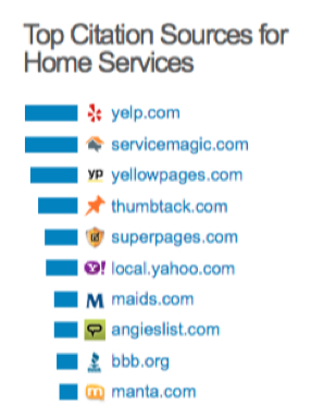 Top citation sources for home service businesses & contractors